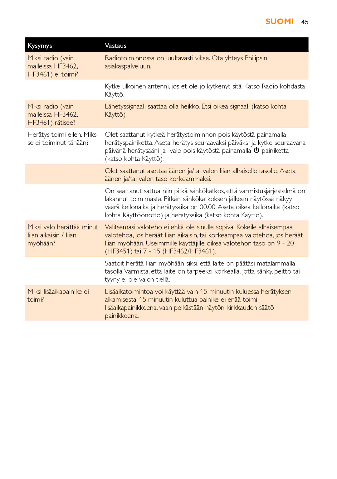 Philips HF3451 Miksi radio vain, Malleissa HF3462 Käyttö HF3461 rätisee?, Se ei toiminut tänään?, Katso kohta Käyttö 