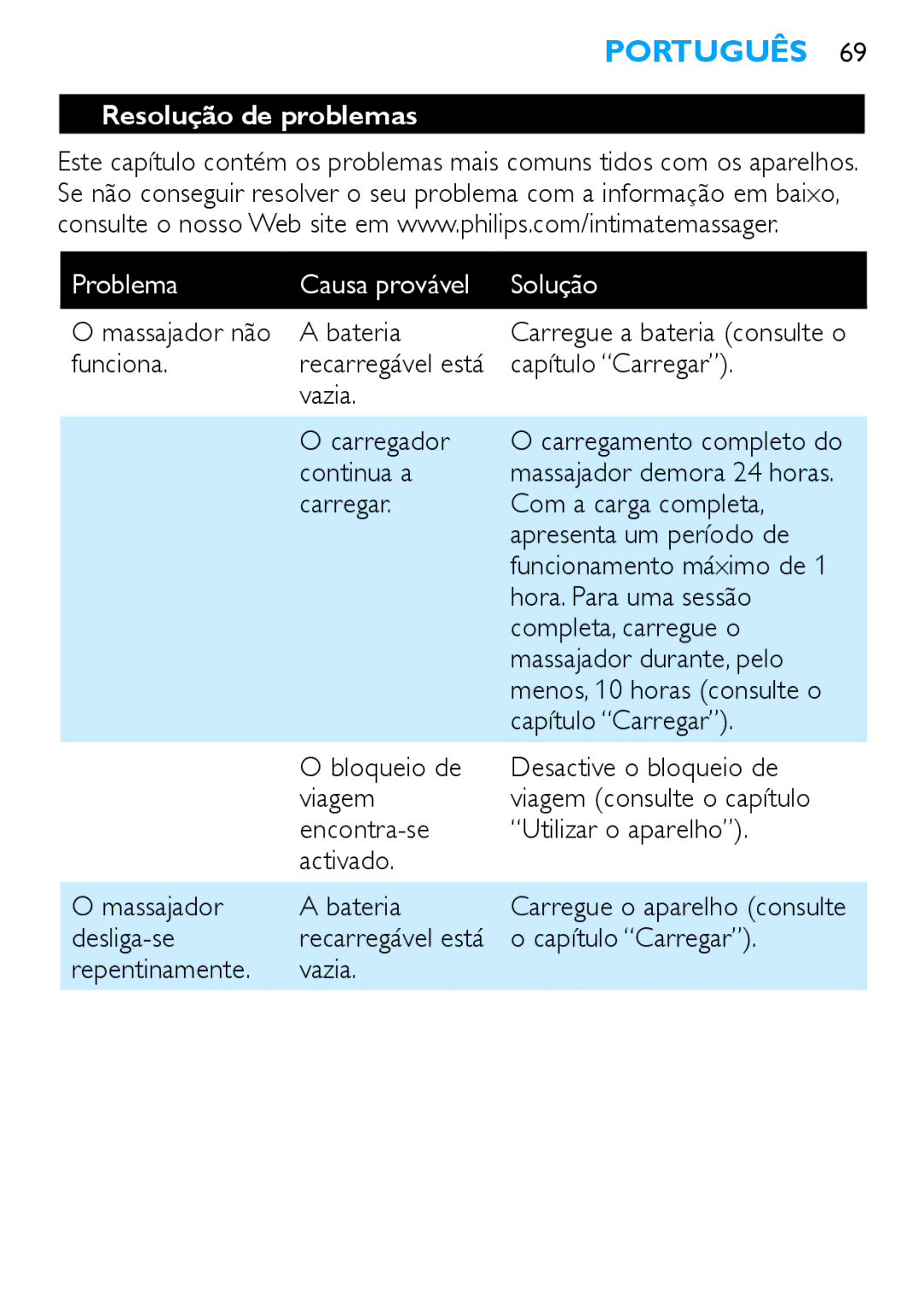 Philips HF8430 manual Resolução de problemas 