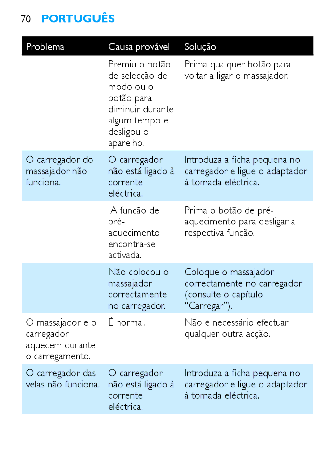 Philips HF8430 manual Massajador não, Correctamente Consulte o capítulo No carregador Carregar 