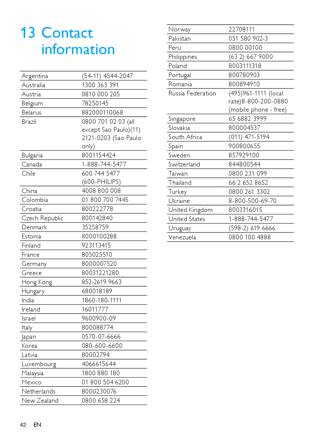 Philips HK-0947-NP2500-FR user manual Contact information, Philips 