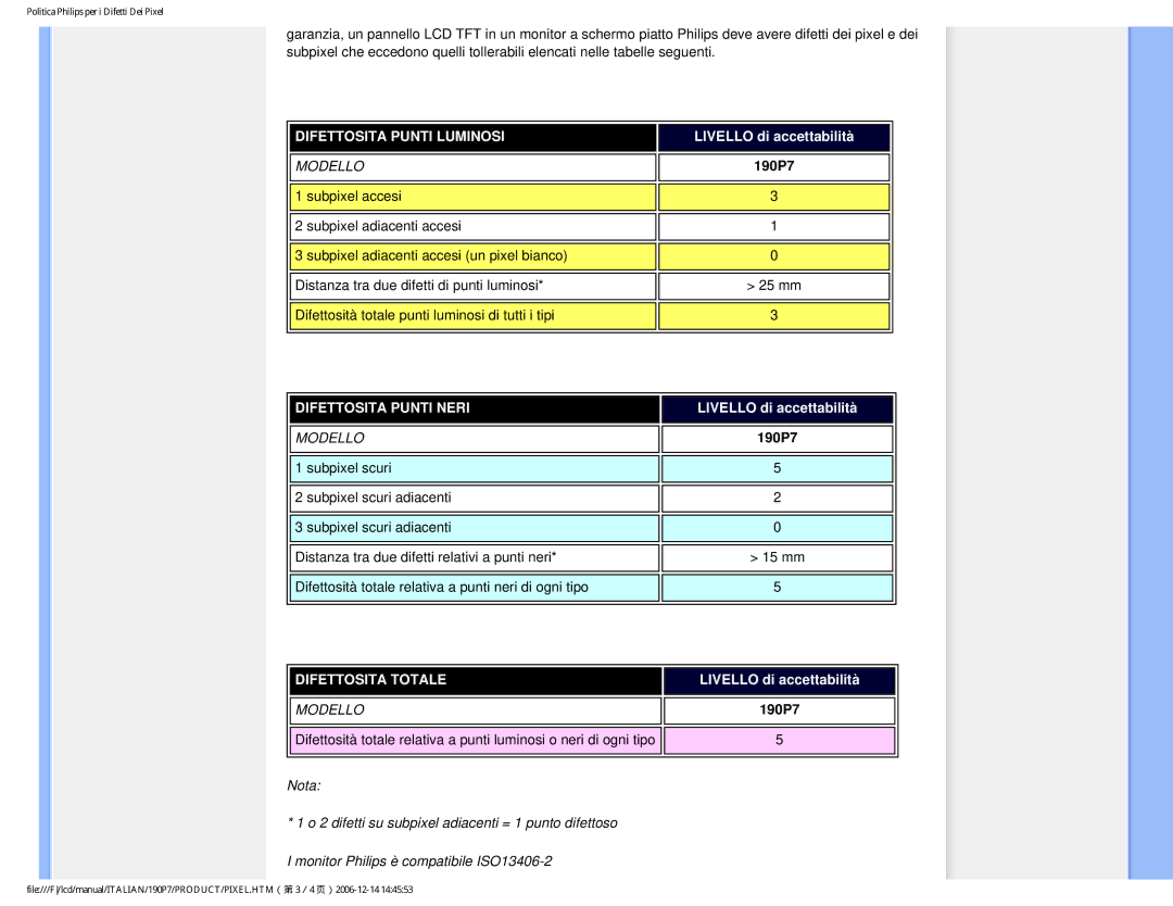 Philips HNP7190T user manual Difettosita Punti Luminosi 