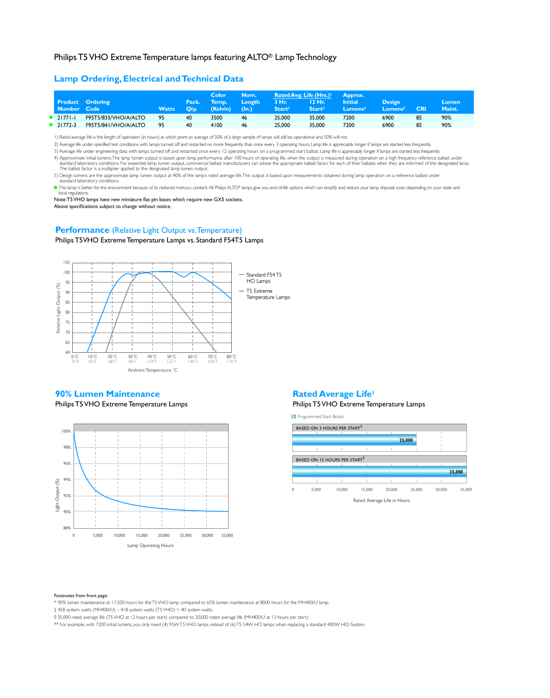 Philips HO manual Lamp Ordering, Electrical and Technical Data, 90% Lumen Maintenance, Rated Average Life1 