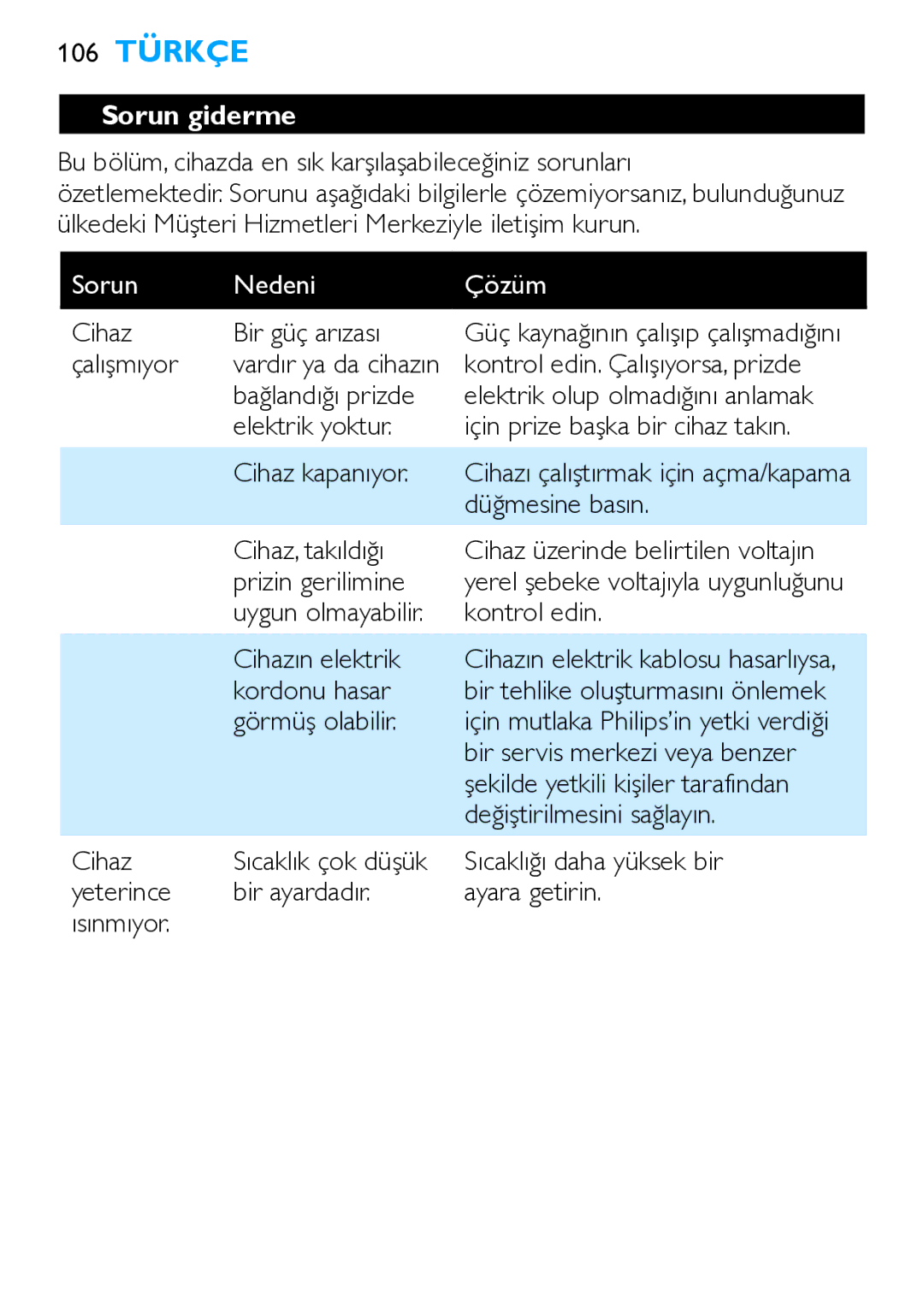 Philips HP4667 manual 106 Türkçe, Sorun giderme, Sorun Nedeni Çözüm 