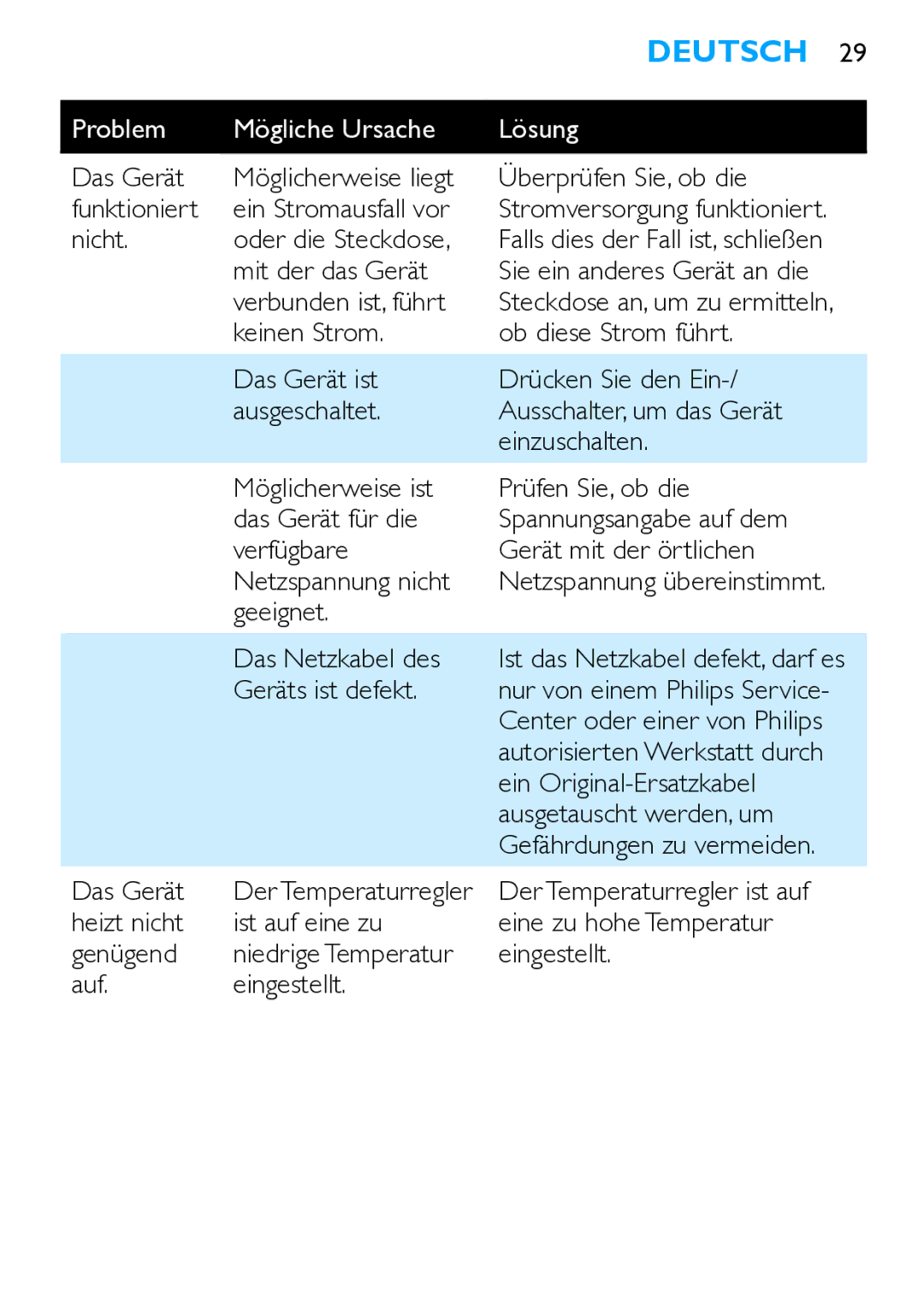 Philips HP4667 manual Problem Mögliche Ursache Lösung 