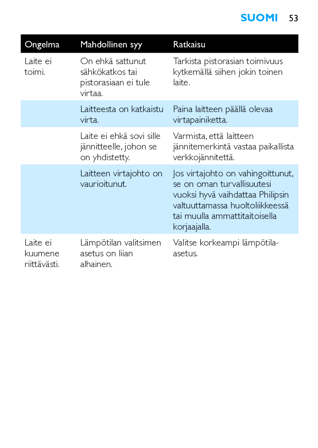 Philips HP4667 manual Ongelma Mahdollinen syy Ratkaisu 