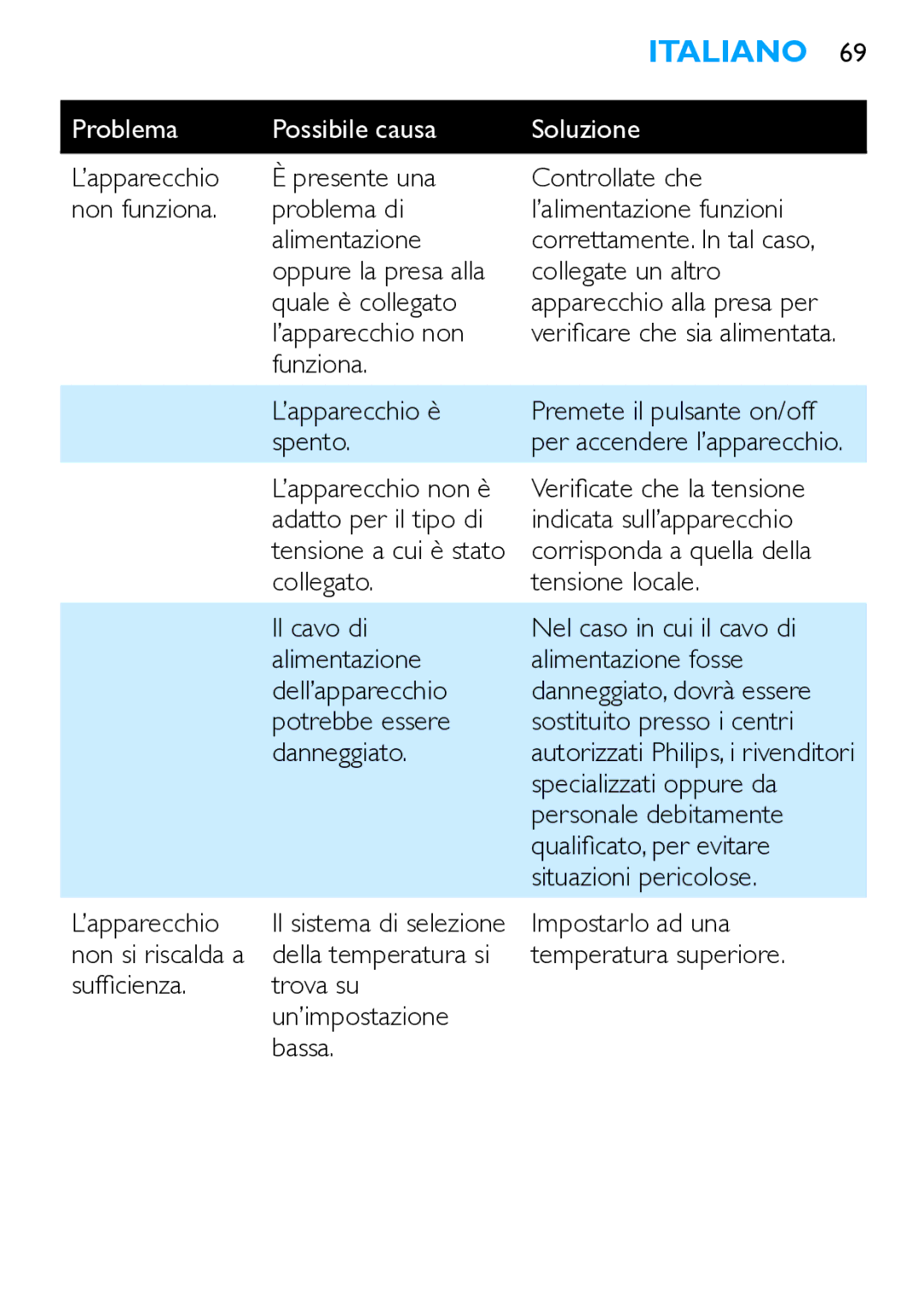 Philips HP4667 manual Problema Possibile causa Soluzione 