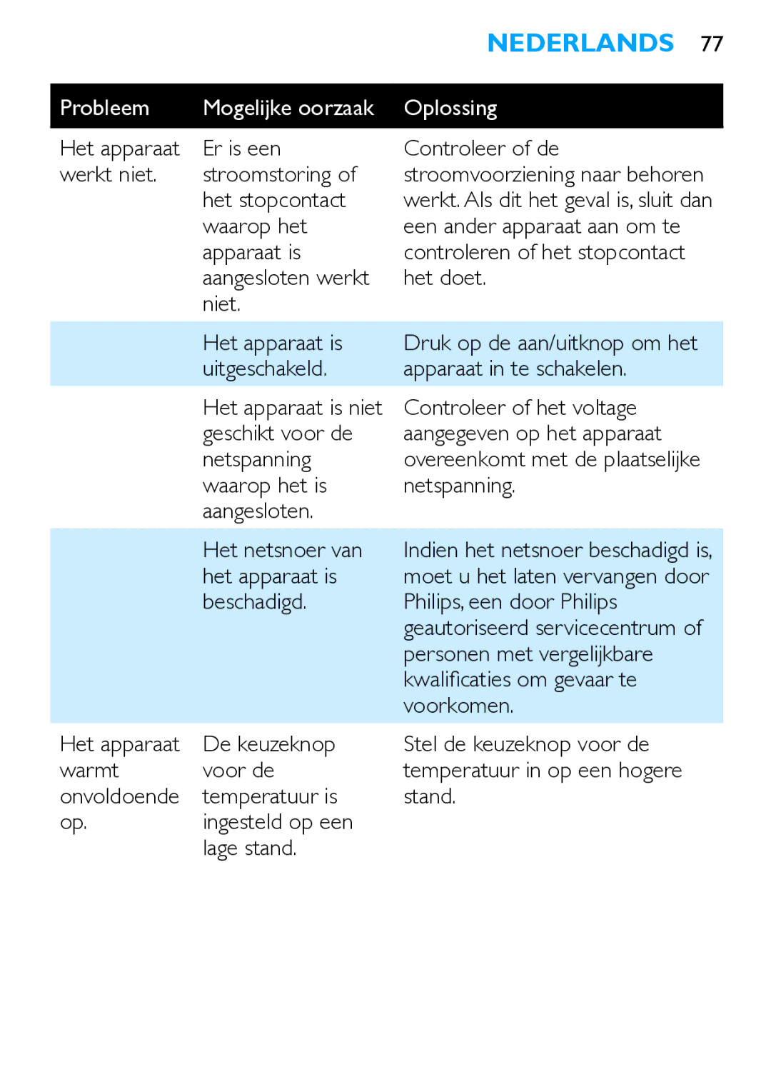 Philips HP4667 manual Probleem Mogelijke oorzaak Oplossing 