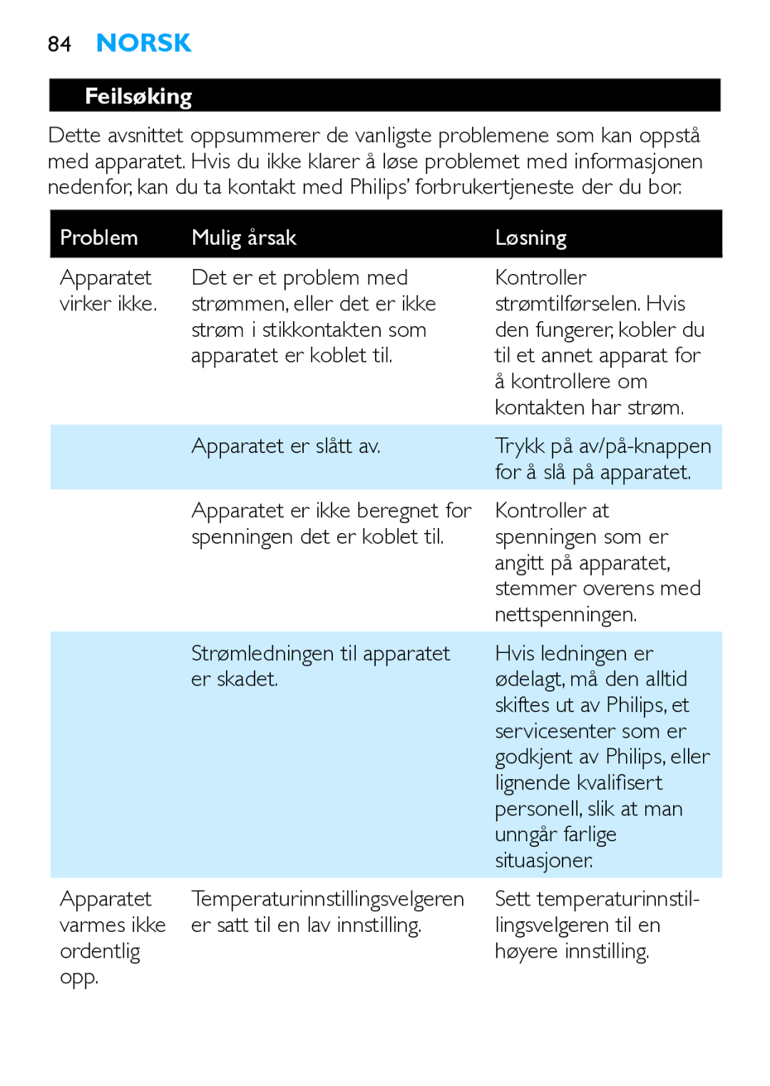 Philips HP4667 manual Feilsøking, Problem Mulig årsak Løsning 