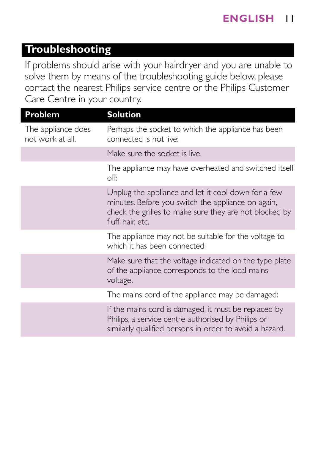 Philips HP4882, HP4883 manual Troubleshooting, Problem Solution 