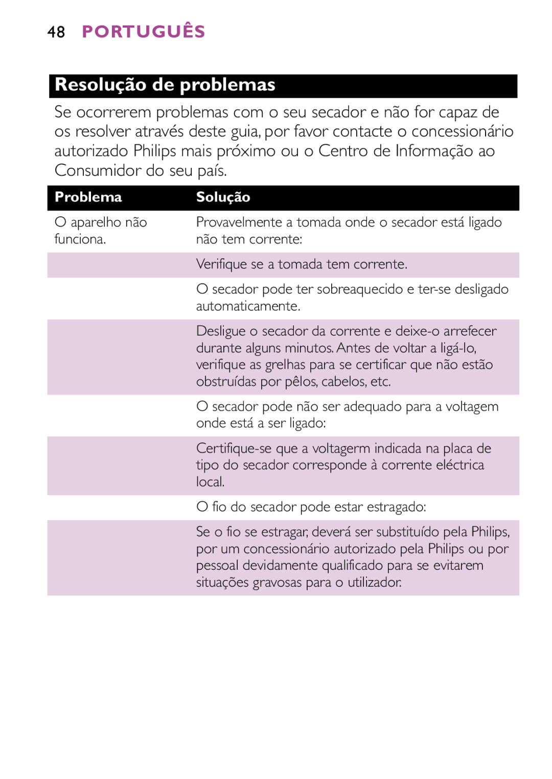 Philips HP4883, HP4882 manual Resolução de problemas, Problema Solução 