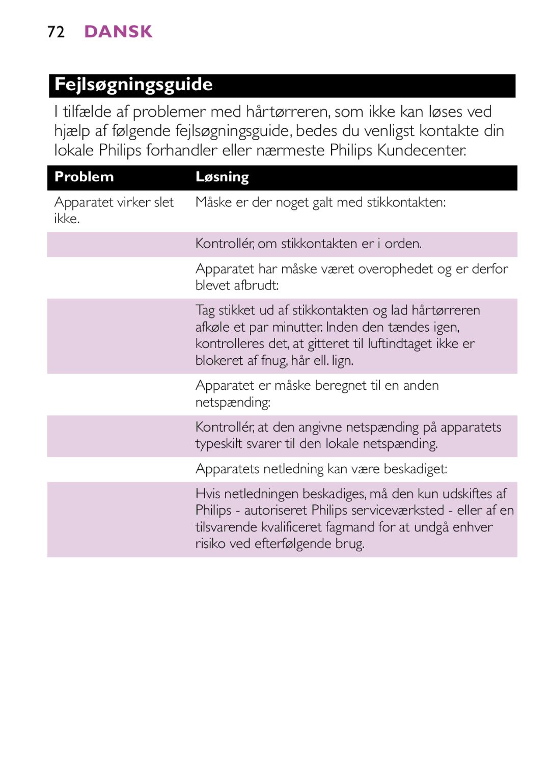 Philips HP4883, HP4882 manual Fejlsøgningsguide, ProblemLøsning, Apparatet er måske beregnet til en anden netspænding 