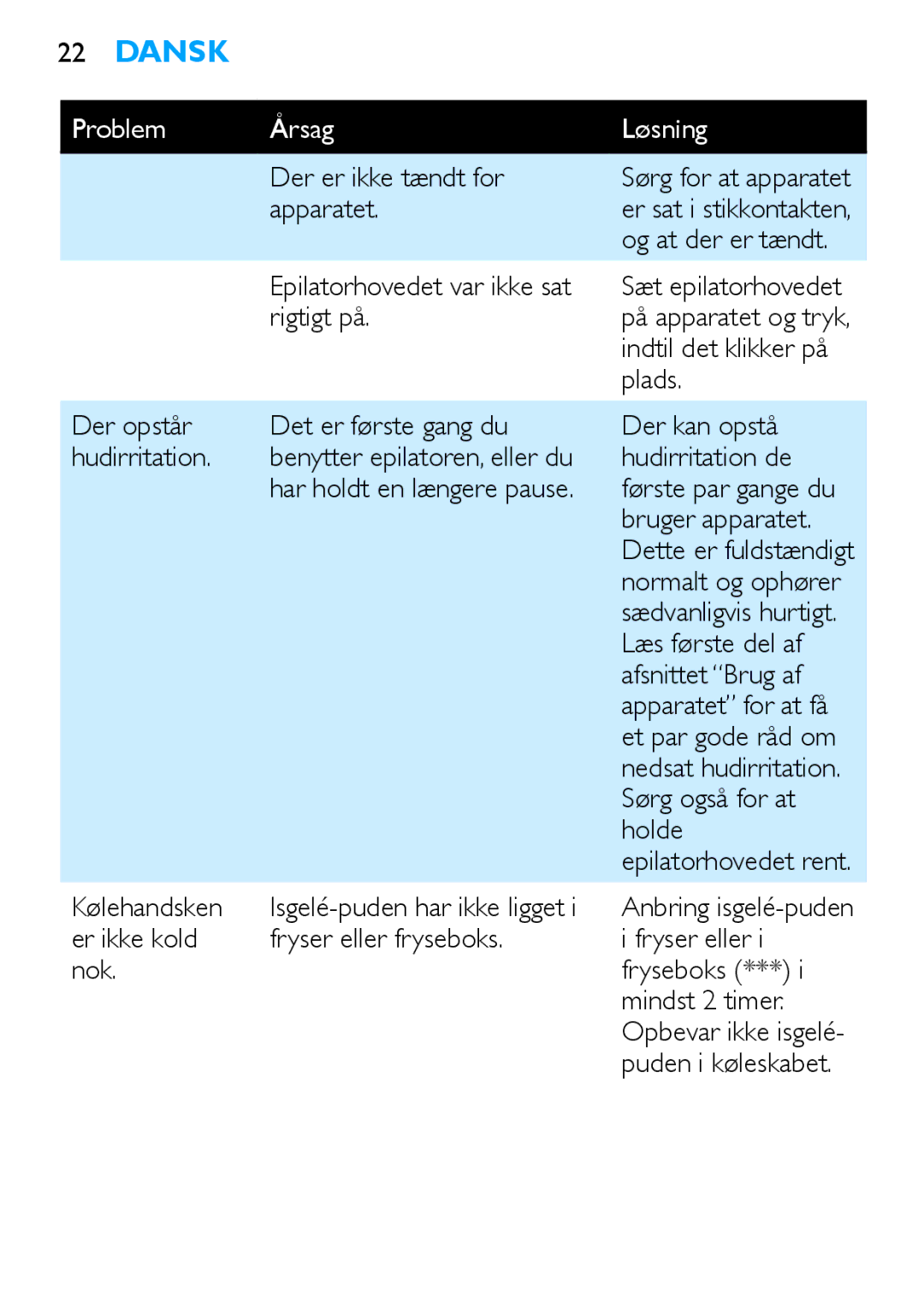 Philips HP6481 manual Problem Årsag 