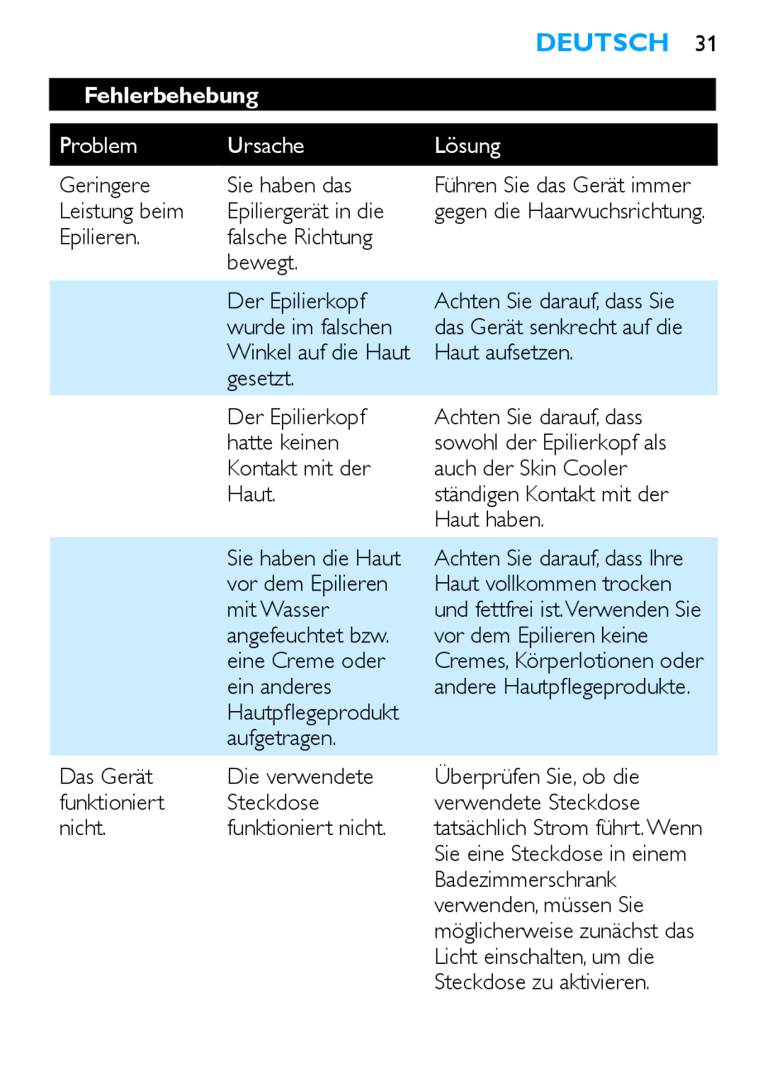 Philips HP6481 manual Fehlerbehebung, Problem Ursache Lösung 