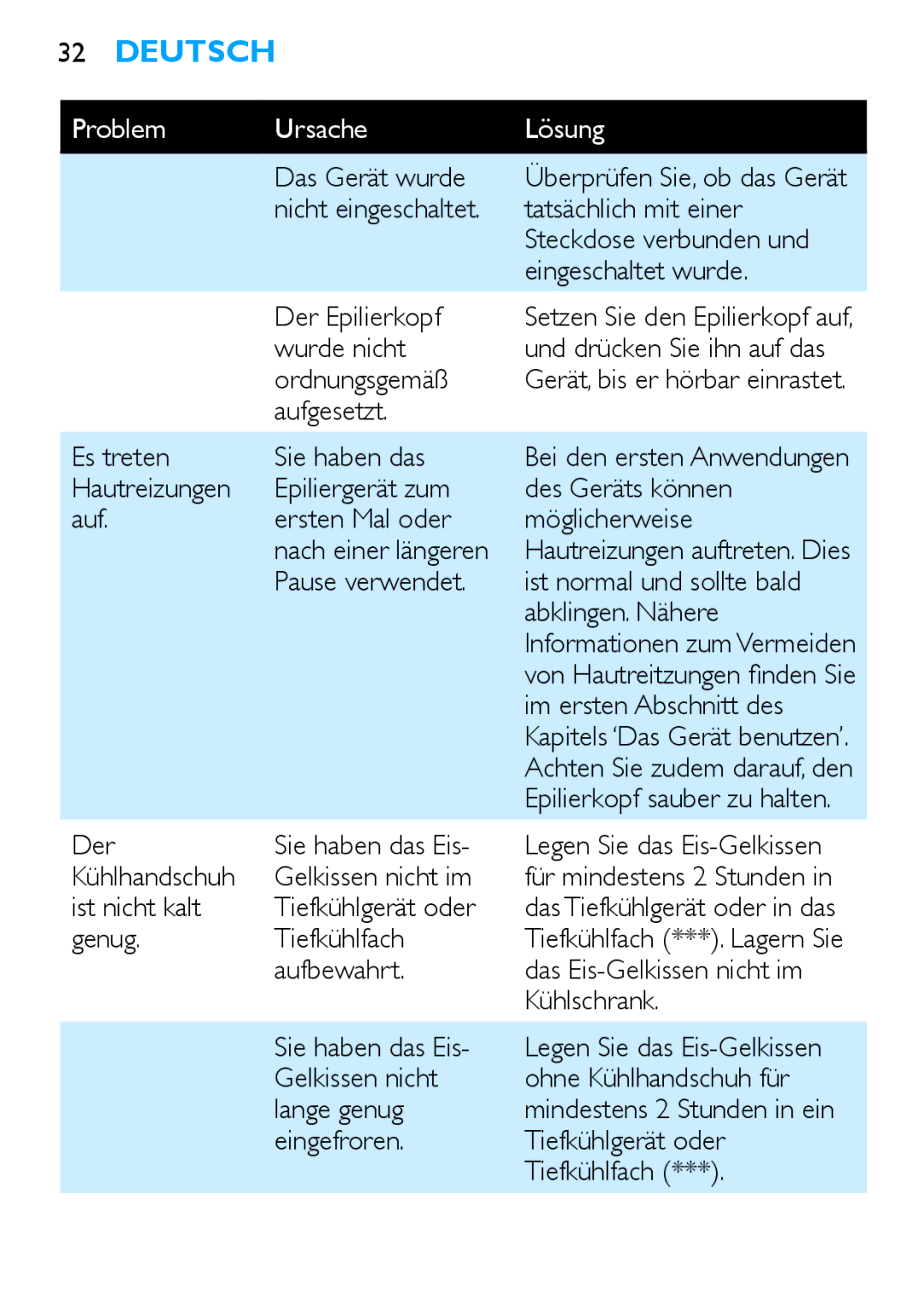 Philips HP6481 Das Gerät wurde, Wurde nicht, Ordnungsgemäß, Aufgesetzt Es treten Sie haben das, Im ersten Abschnitt des 