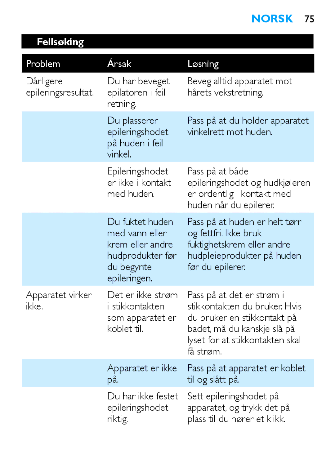 Philips HP6481 manual Feilsøking, Problem Årsak Løsning 