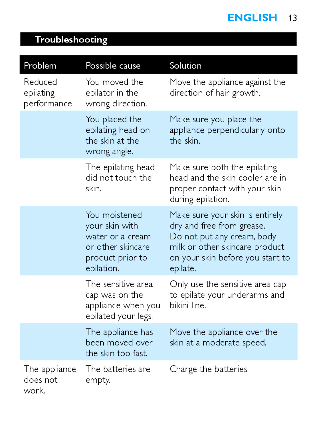 Philips HP6490 manual Troubleshooting, Problem Possible cause Solution 