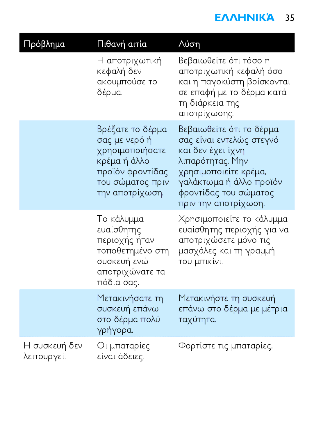 Philips HP6490 manual Και η παγοκύστη βρίσκονται 