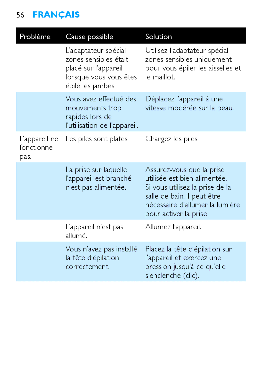 Philips HP6490 manual Problème Cause possible 