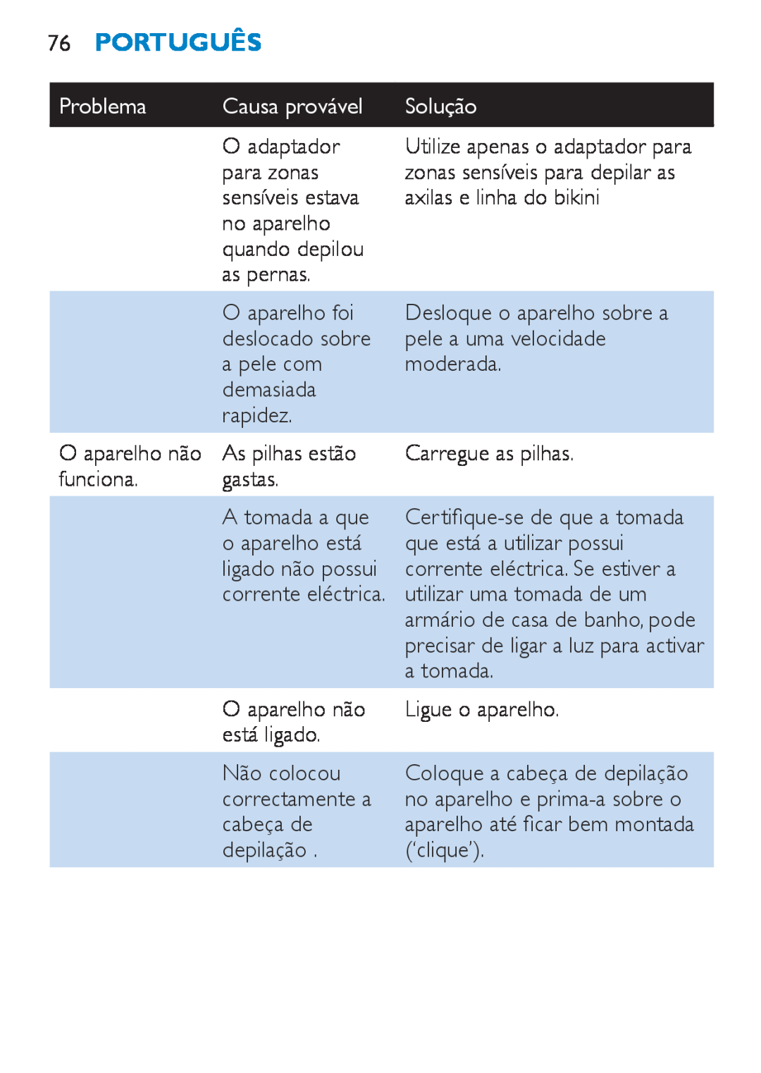 Philips HP6490 manual 76Português, Problema, Causa provável, Solução 