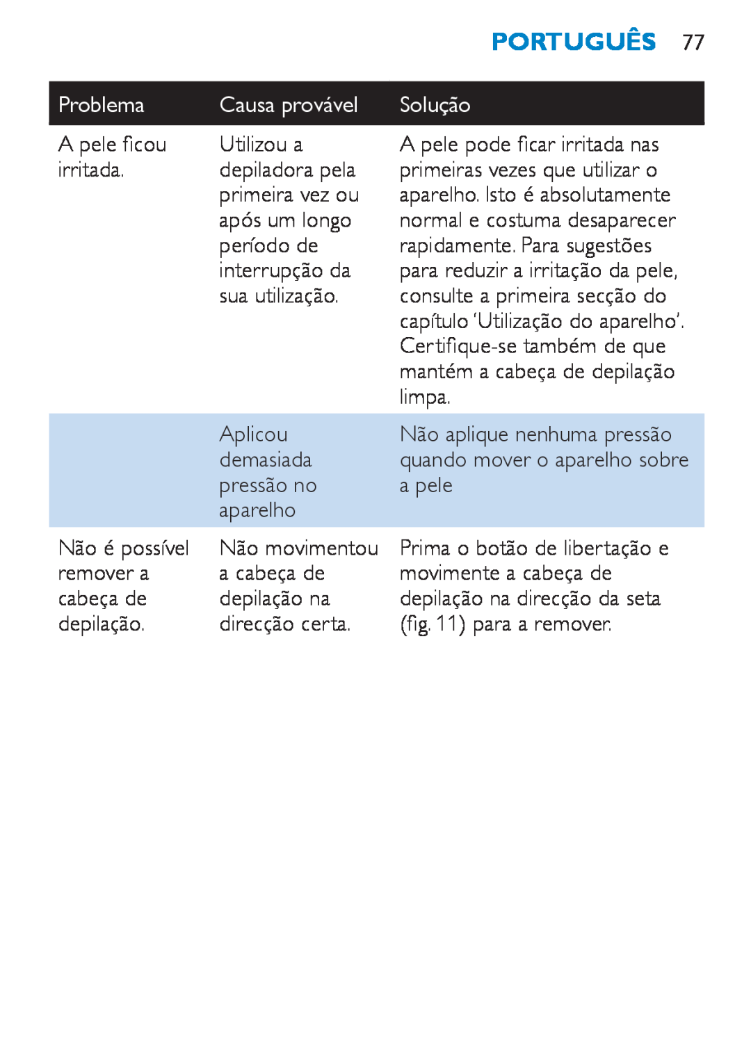 Philips HP6490 manual Português, Problema, Causa provável, Solução, A pele ficou 