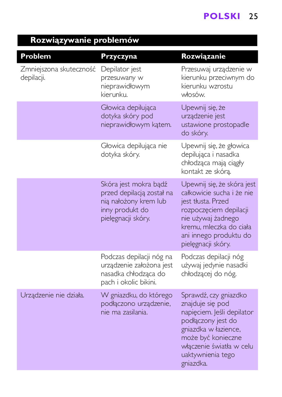 Philips HP6493, HP6491 manual Rozwiązywanie problemów, Problem Przyczyna Rozwiązanie 