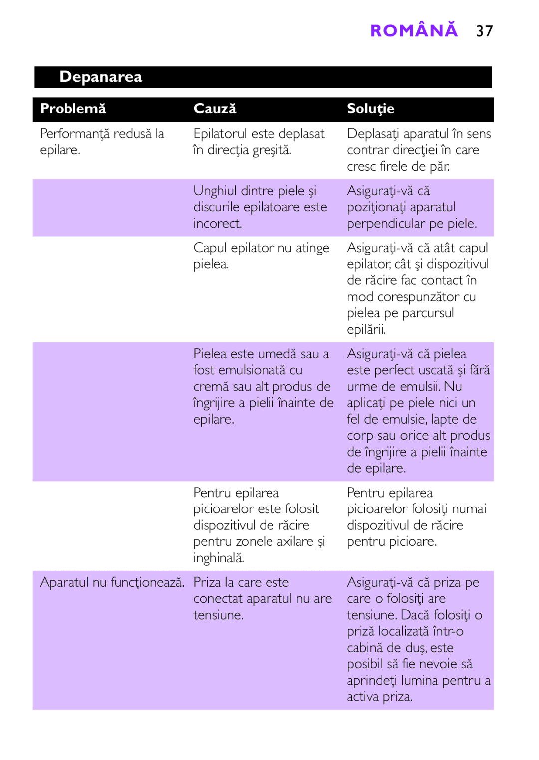 Philips HP6493, HP6491 manual Depanarea, Problemă Cauză Soluţie 