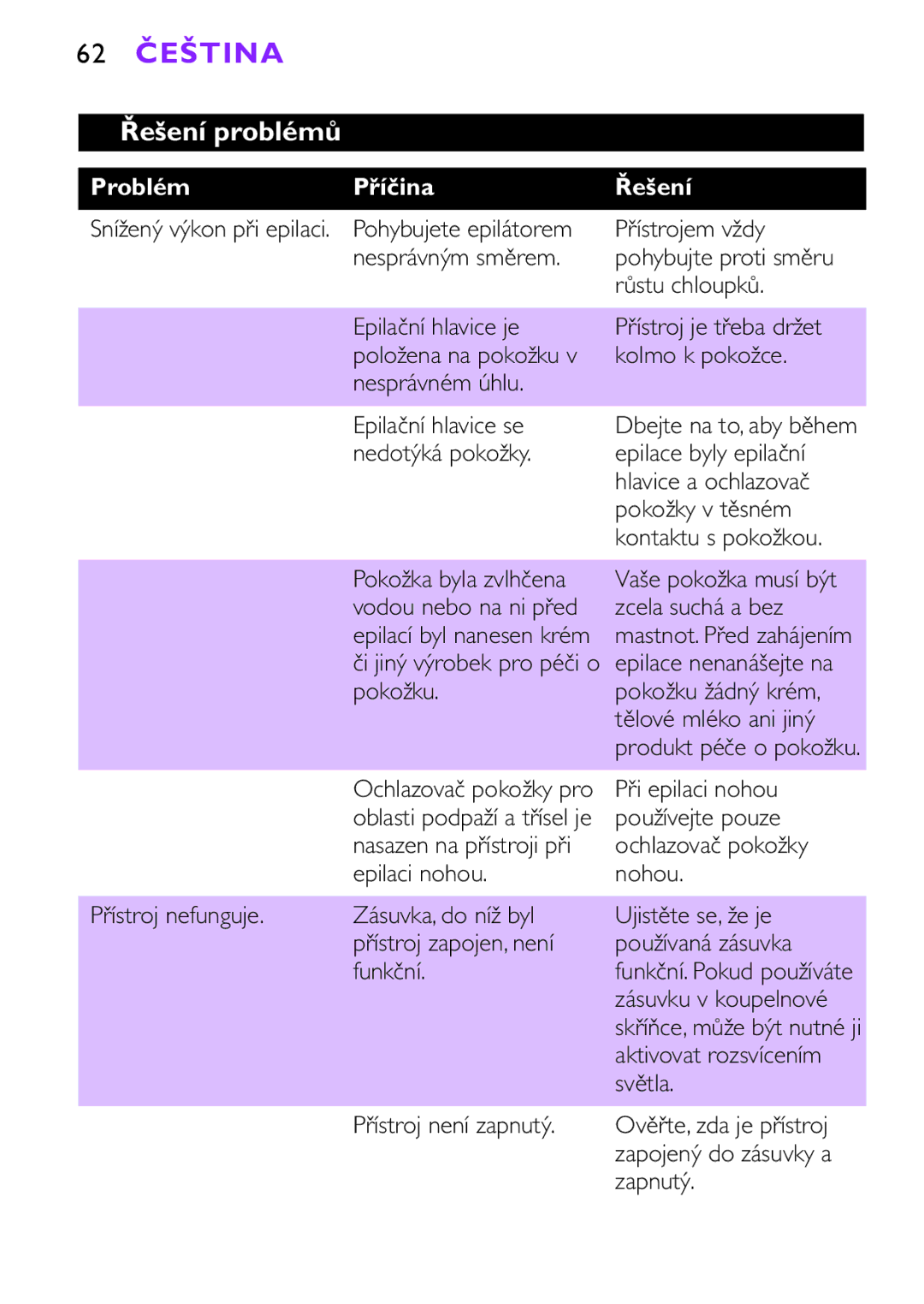 Philips HP6491, HP6493 manual 62 Čeština, Řešení problémů, Problém Příčina Řešení 