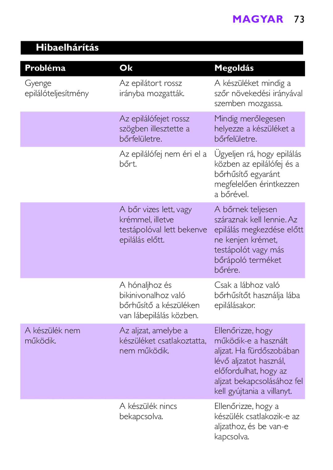 Philips HP6493, HP6491 manual Hibaelhárítás, Probléma Megoldás 