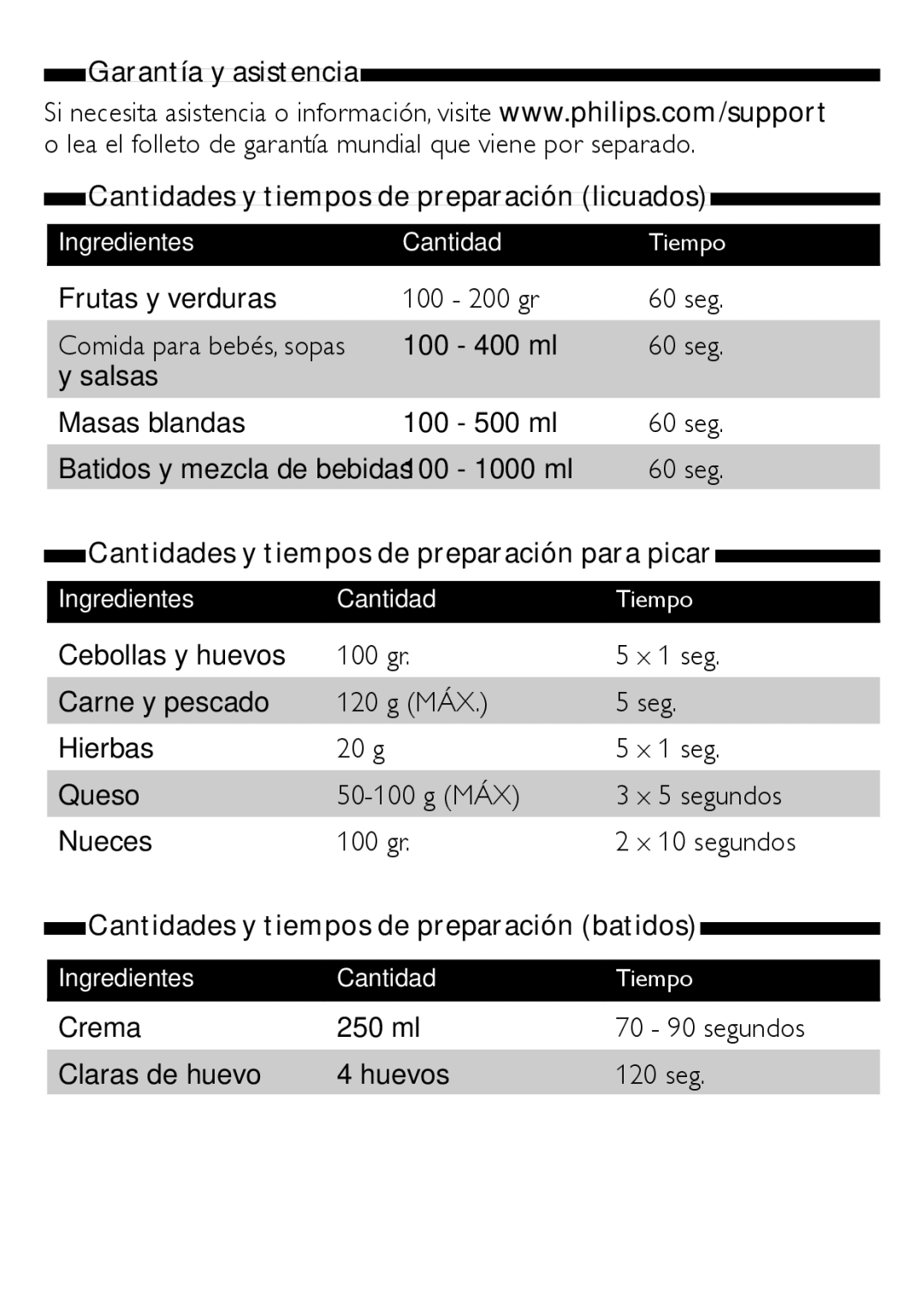 Philips HR1366, HR1364, HR1362 Cantidades y tiempos de preparación para picar, Cantidades y tiempos de preparación batidos 