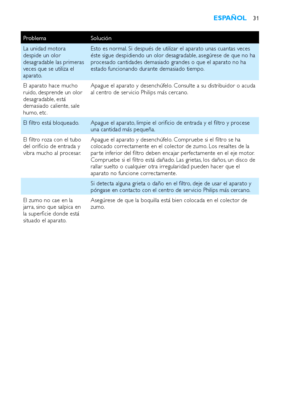 Philips HR1853, HR1854 manual La unidad motora, Despide un olor, El filtro está bloqueado, Una cantidad más pequeña 