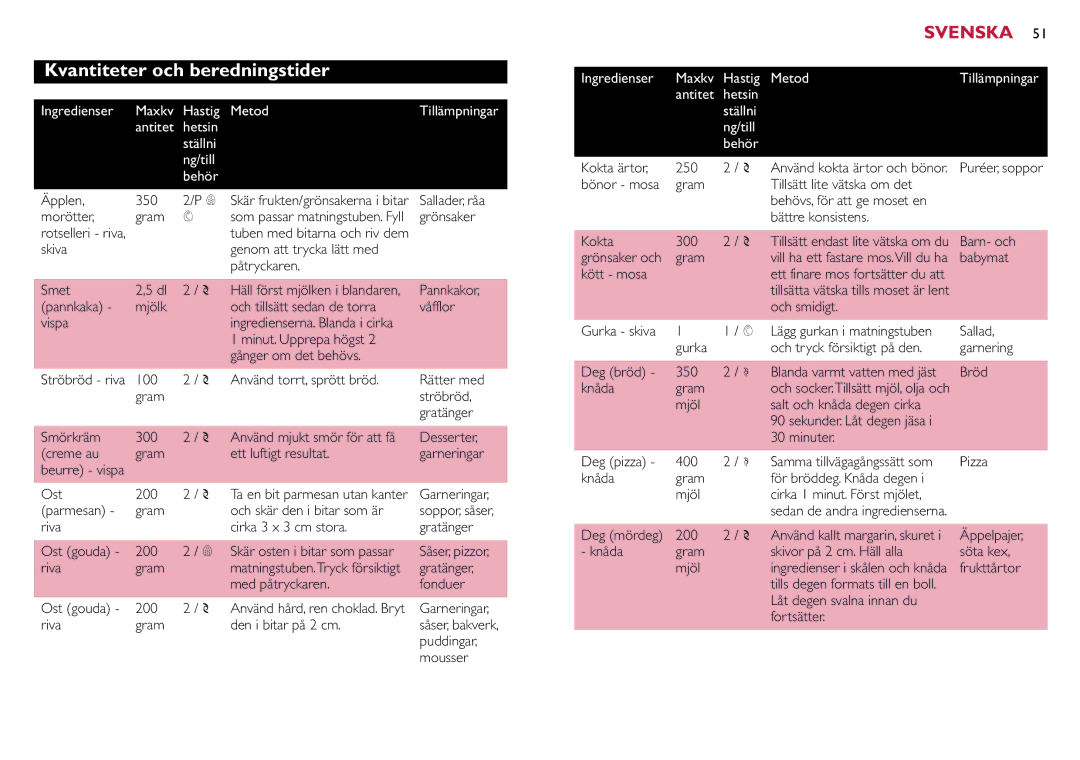 Philips HR7633 manual Kvantiteter och beredningstider 