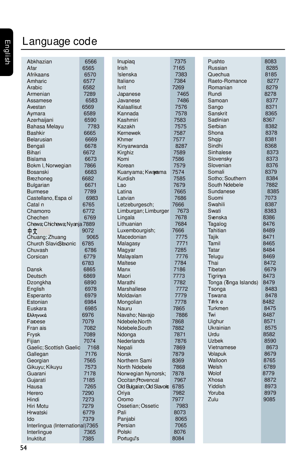 Philips HTS3151D user manual Language code 