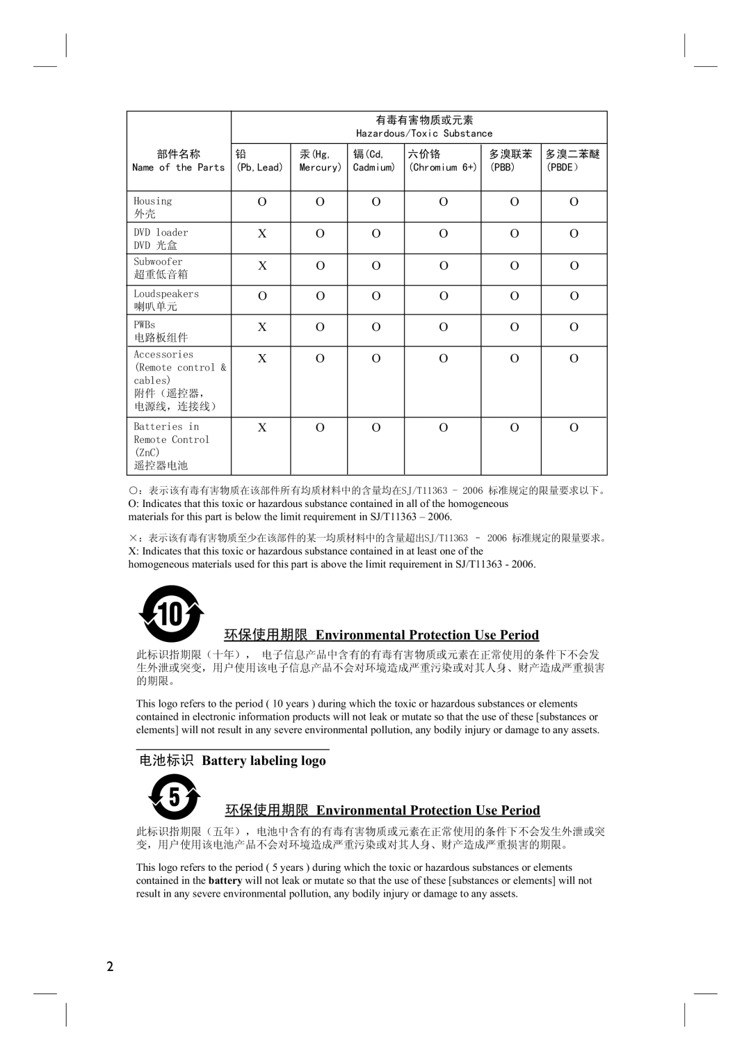 Philips HTS3152/93 user manual Environmental Protection Use Period 