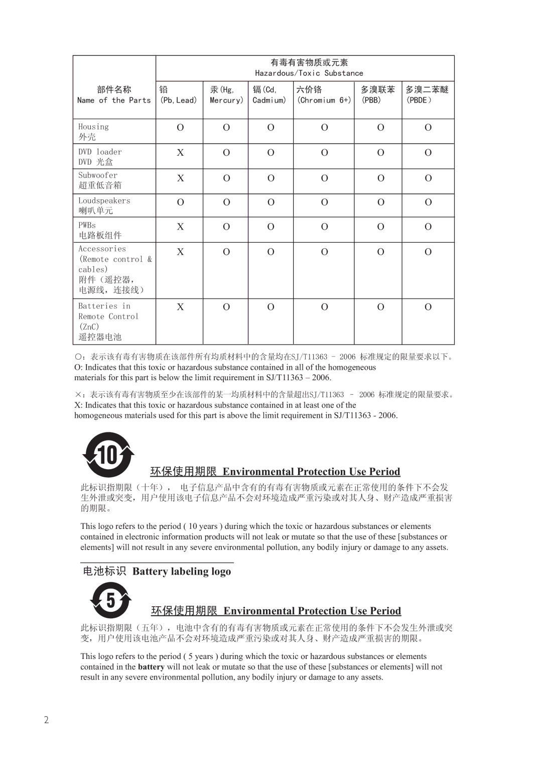 Philips 525p, HTS6520/93, 625p user manual Environmental Protection Use Period 