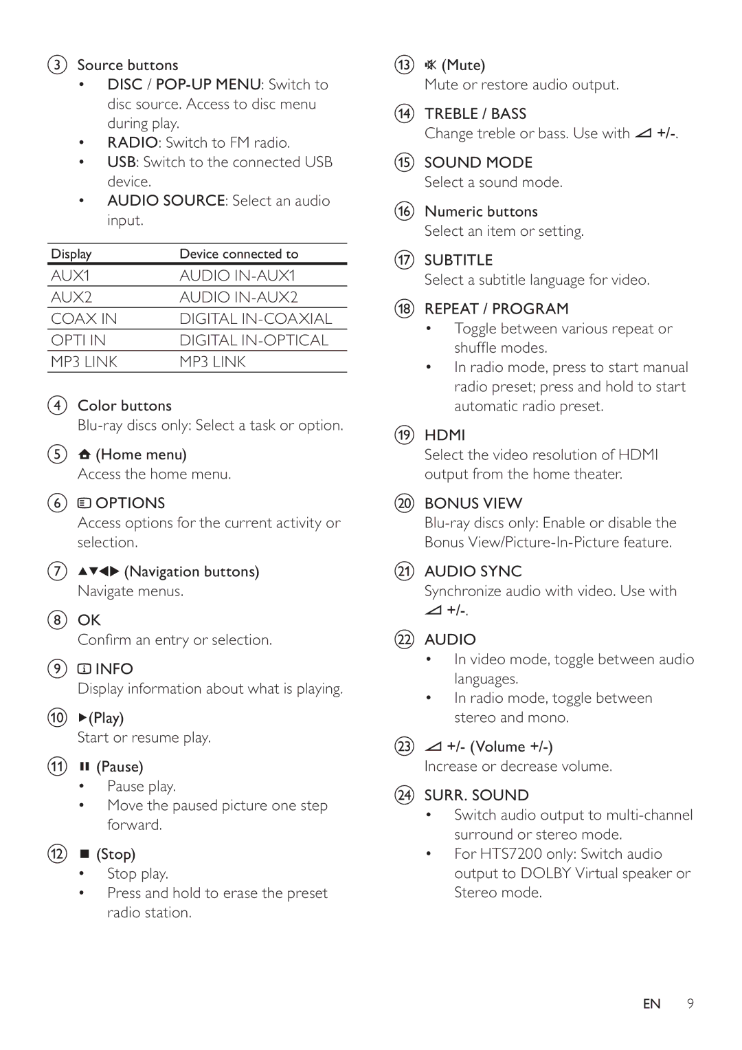 Philips HTS7520, HTS7500 user manual Color buttons Blu-ray discs only Select a task or option, SURR. Sound 