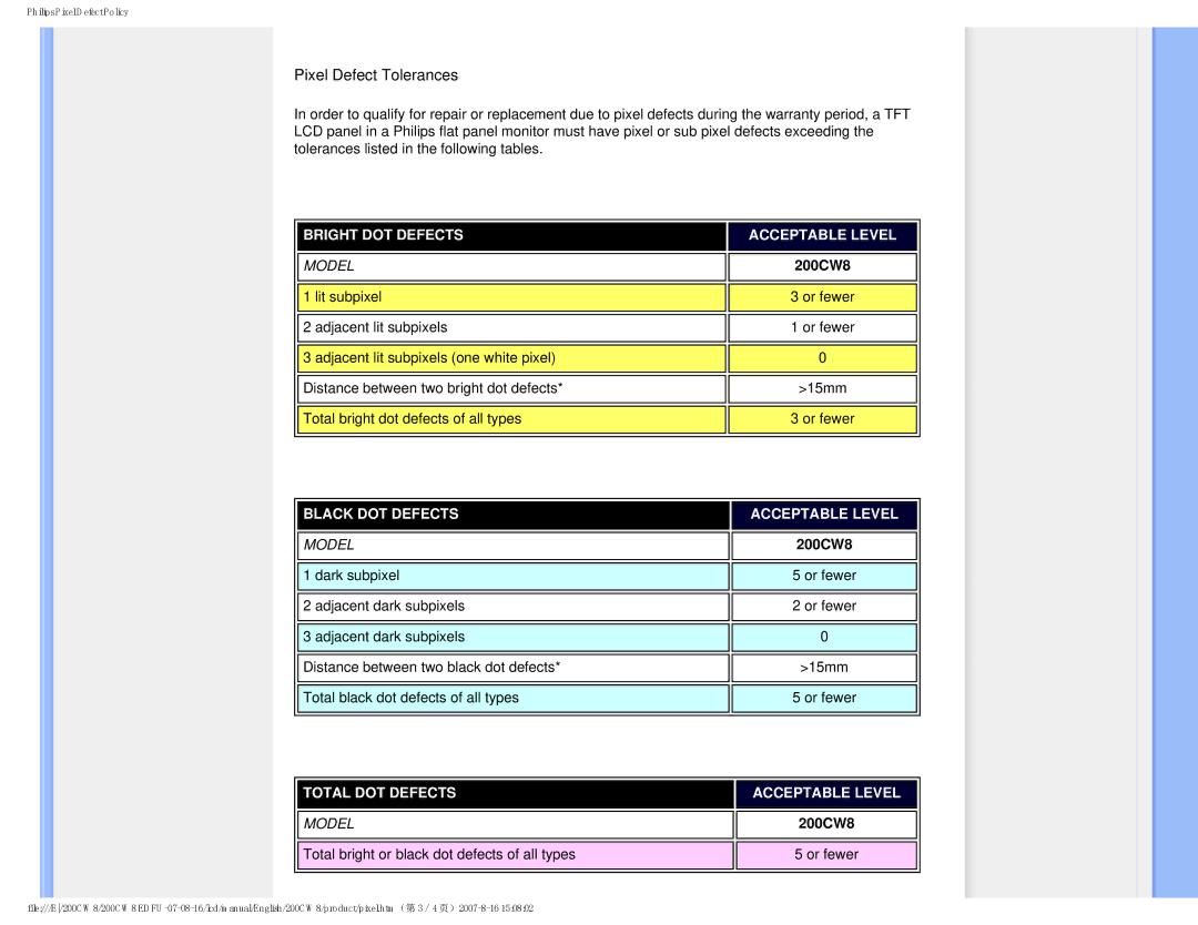 Philips 200CW8, HWC8200T user manual Pixel Defect Tolerances 
