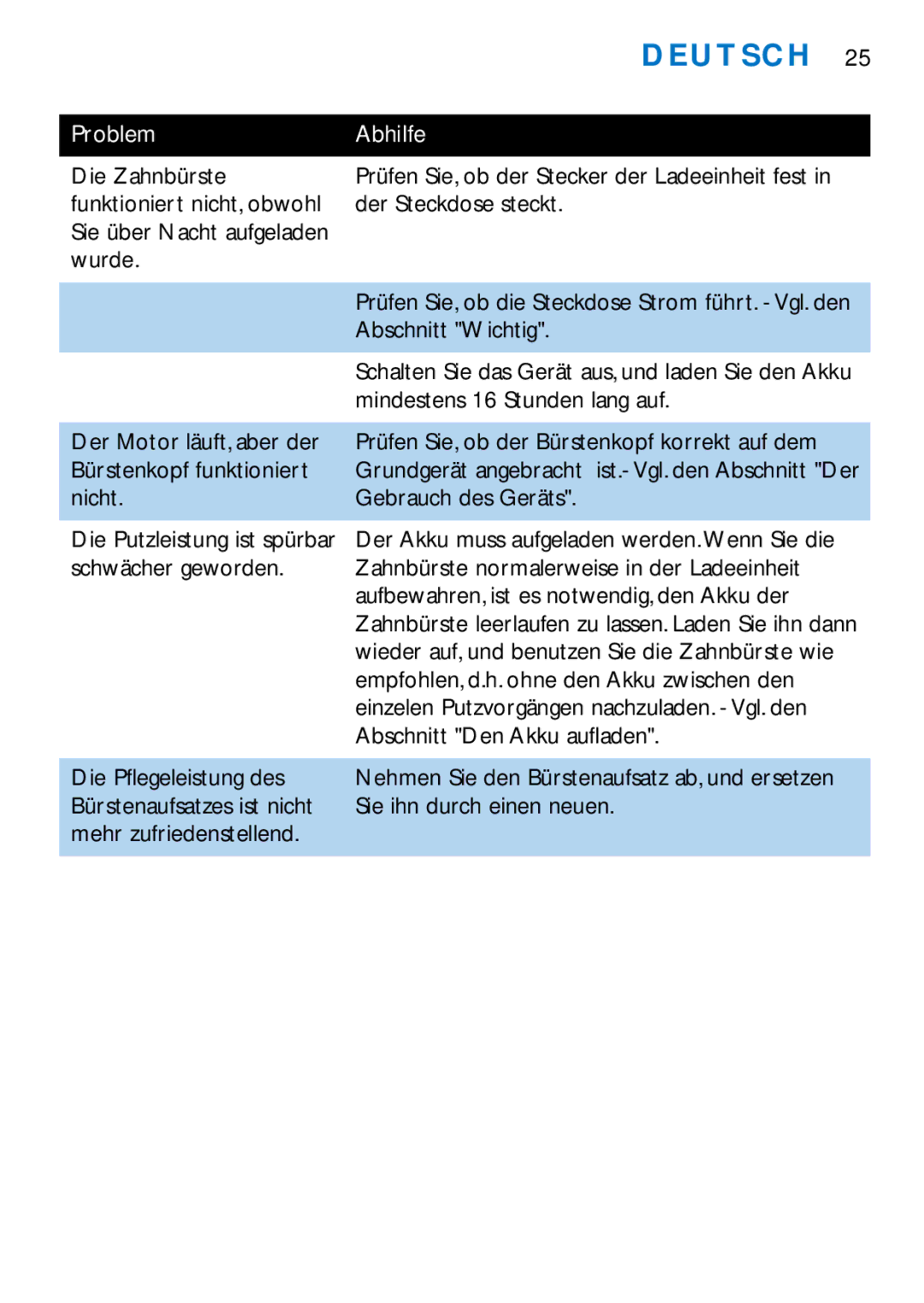 Philips HX1510, HX1511, HX1515, HX2538, HX2585, HX1513, HX1526, HX1514 manual Problem Abhilfe 