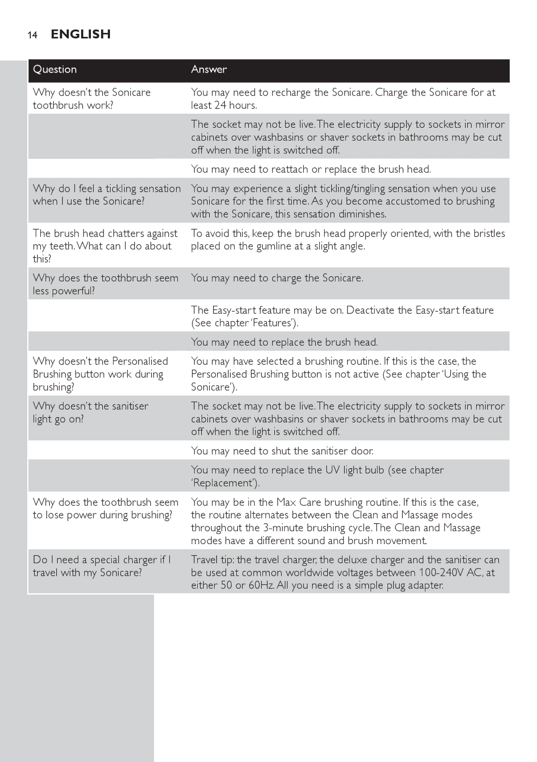 Philips HX6982, HX6942 manual Why doesn’t the Sonicare, Toothbrush work? Least 24 hours, Off when the light is switched off 