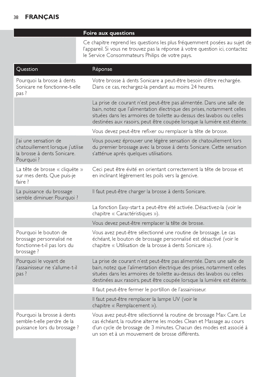 Philips HX6982, HX6942, HX6933, HX6911 manual Foire aux questions 