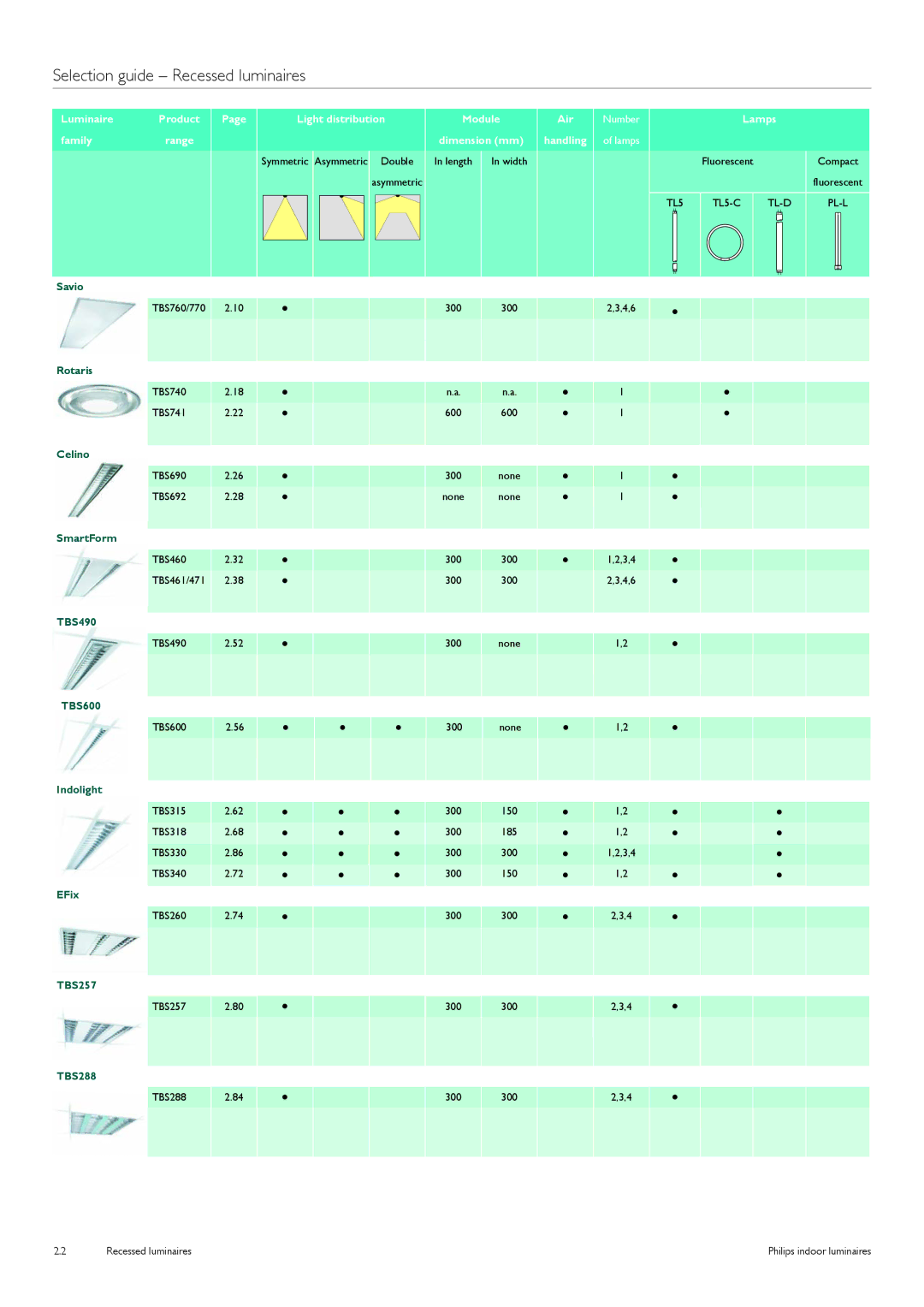 Philips Indoor Luminaires manual Selection guide Recessed luminaires, Lamps 