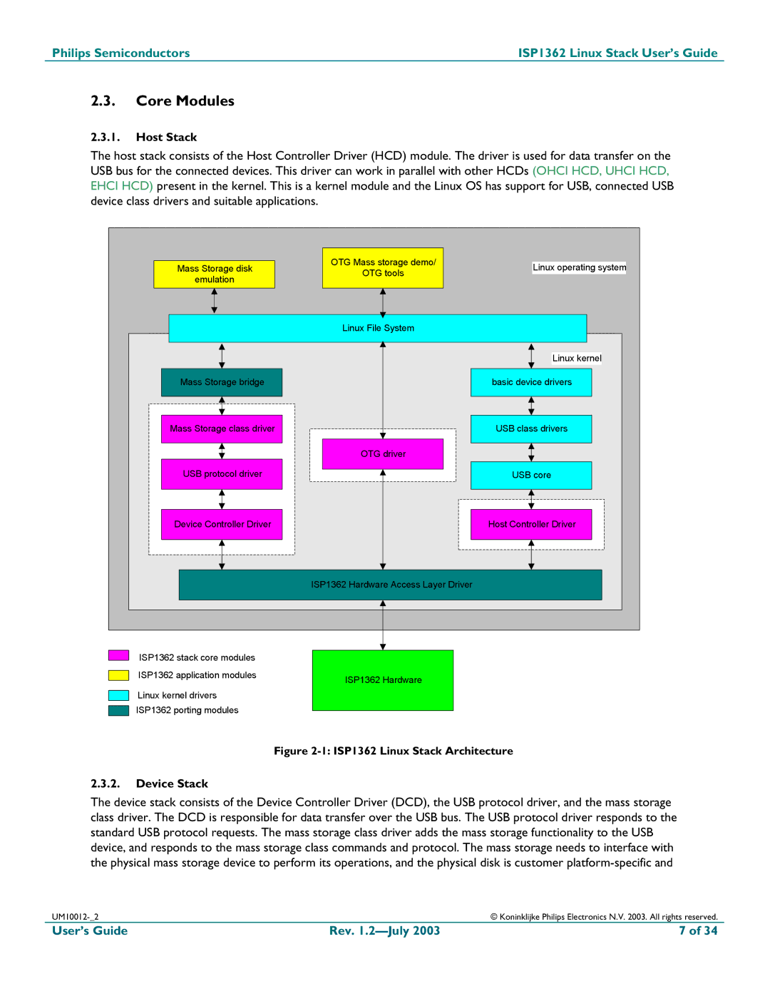 Philips ISP1362 manual Core Modules, Host Stack, Device Stack 