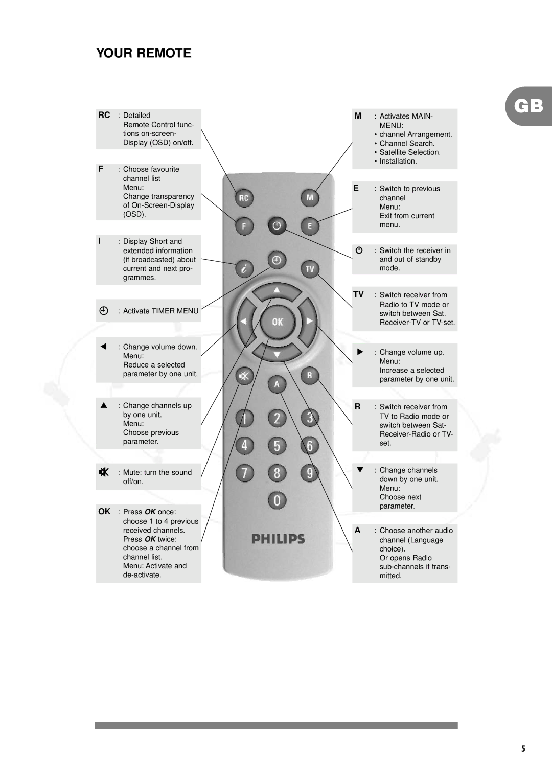 Philips IT-DSR1000/S, DSR 1000 manual Your Remote 