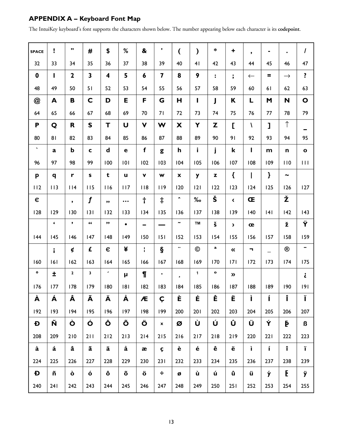 Philips KBD-SFTCFG installation instructions Appendix a Keyboard Font Map 