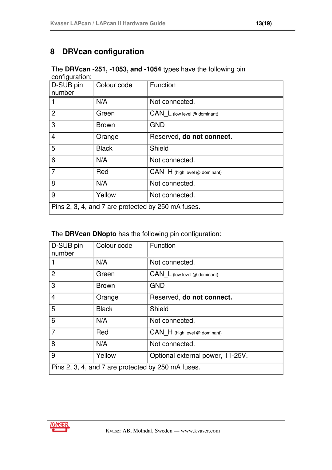 Philips Kvaser LAPcan II manual DRVcan configuration, Reserved, do not connect 