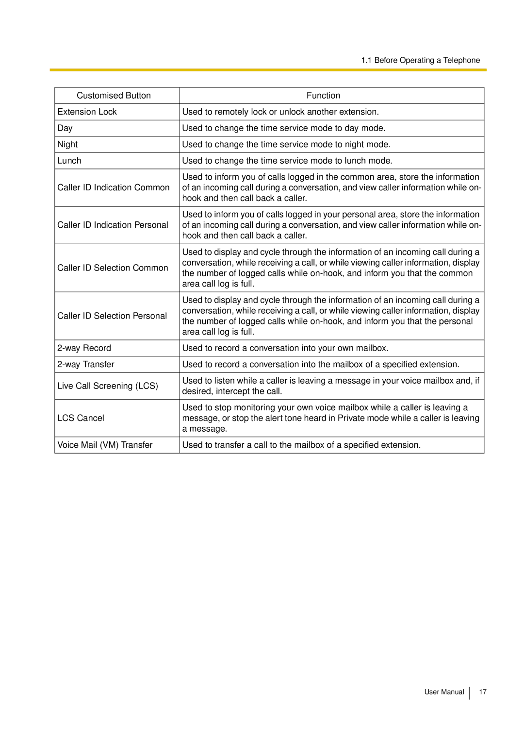 Philips KX-TEA308 user manual Customised Button Function 