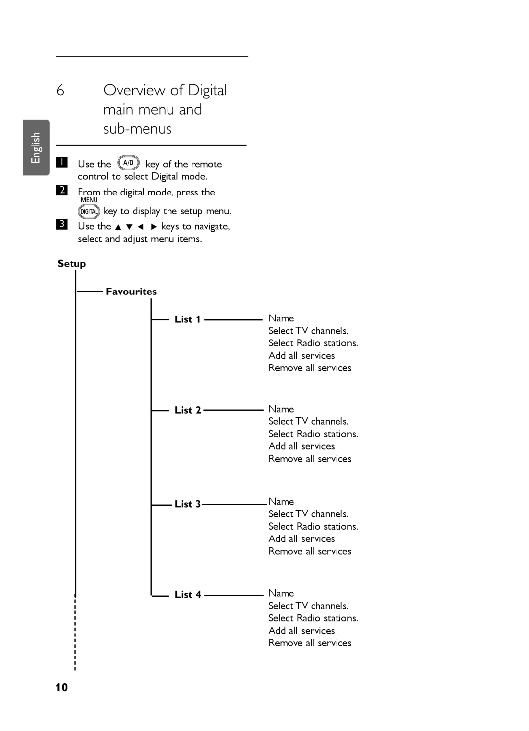 Philips LC07 DVB DFU manual Overview of Digital main menu and sub-menus, Setup Favourites List 