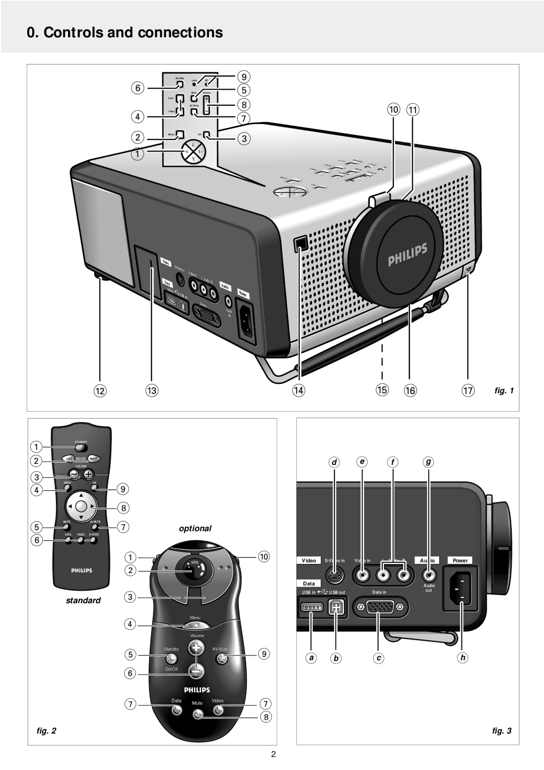 Philips LC4246, LC4242 manual Controls and connections, Standard Optional, F g 