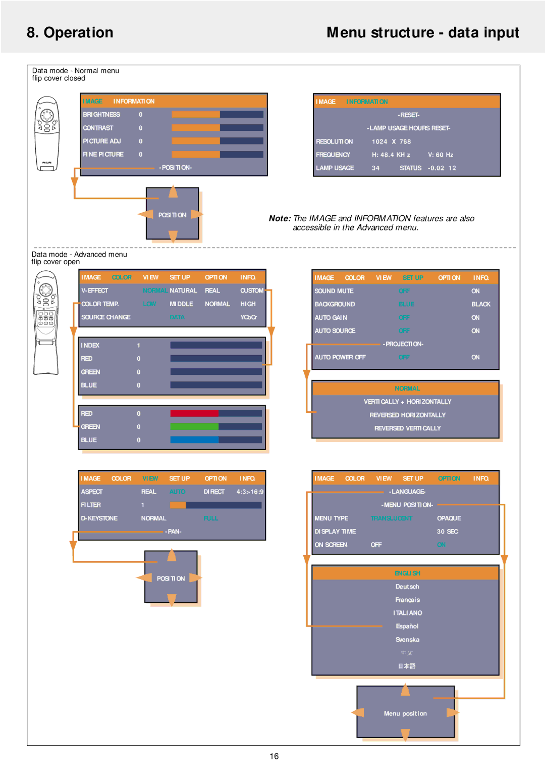 Philips LC5141 manual Operation Menu structure data input, Data mode Normal menu flip cover closed 