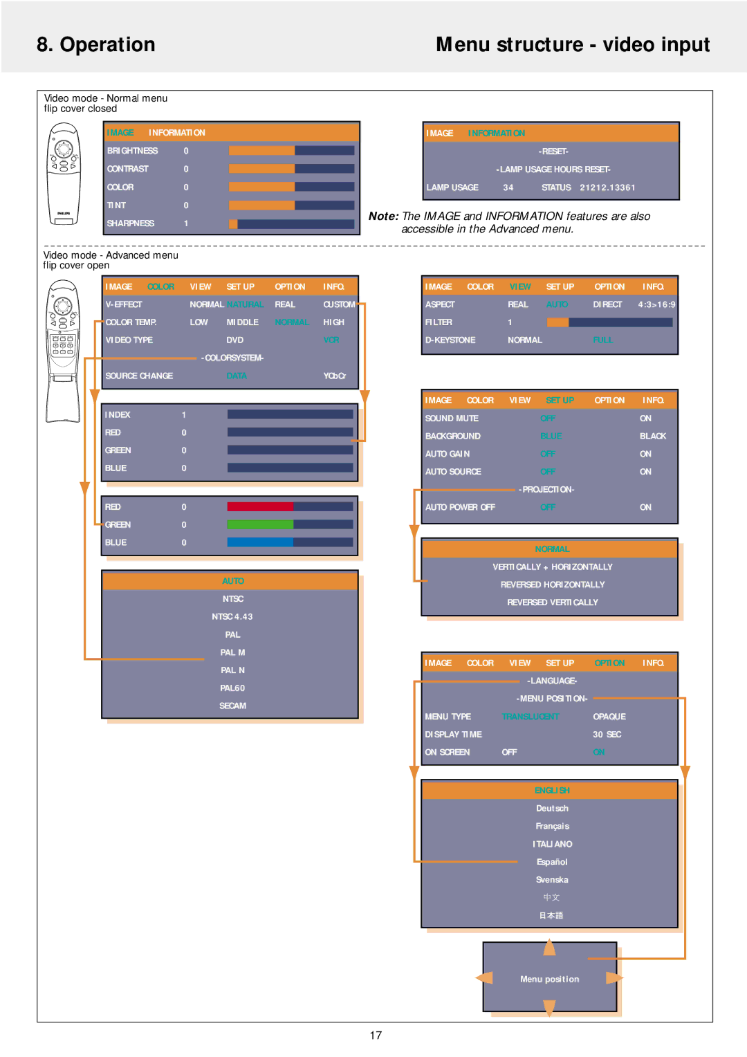 Philips LC5141 manual Operation Menu structure video input, Video mode Normal menu flip cover closed 