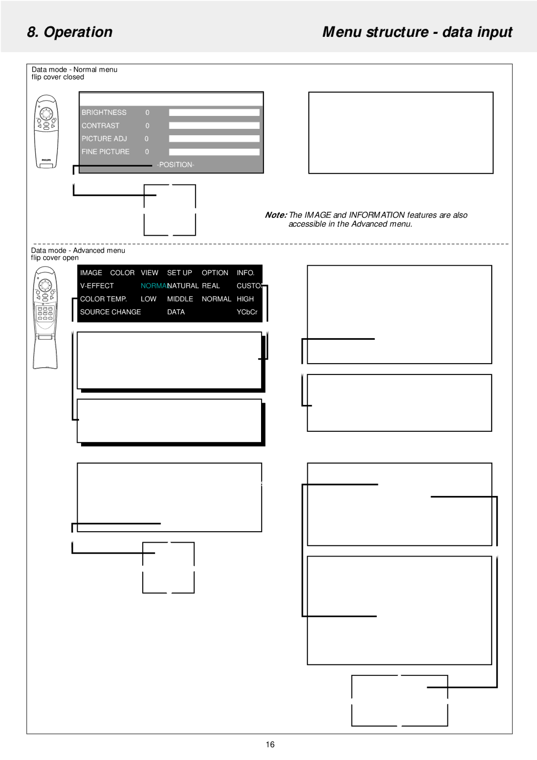 Philips LC5241 manual Operation Menu structure data input, Data mode Normal menu flip cover closed 